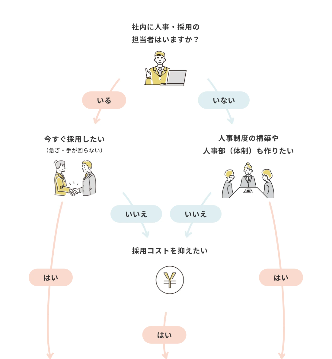 社内に人事・採用の担当者はいますか?というフローチャート。今すぐ採用したい方には採用代行/広報・SNS支援、人事制度や人事部も作りたい方には人事部立ち上げ支援、採用コストを抑えたい方には採用内製化支援がおすすめです。