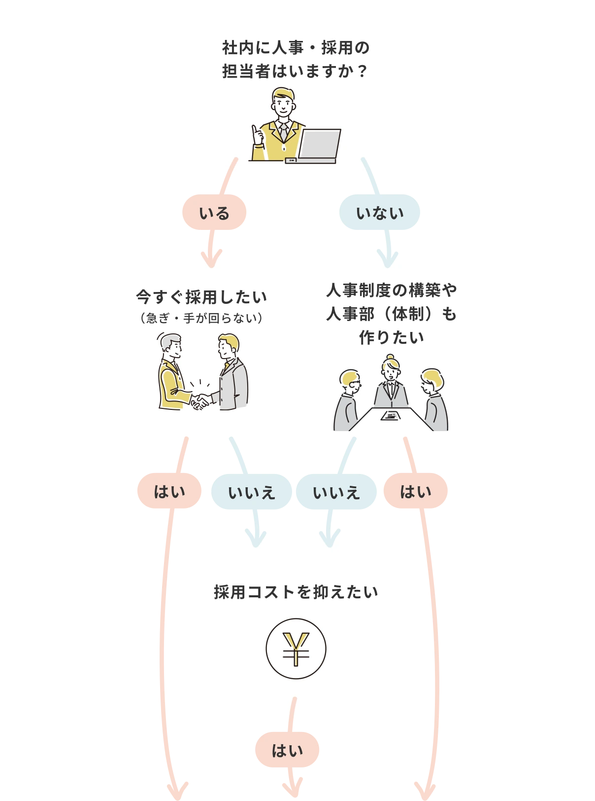 社内に人事・採用の担当者はいますか?というフローチャート。今すぐ採用したい方には採用代行/広報・SNS支援、人事制度や人事部も作りたい方には人事部立ち上げ支援、採用コストを抑えたい方には採用内製化支援がおすすめです。
